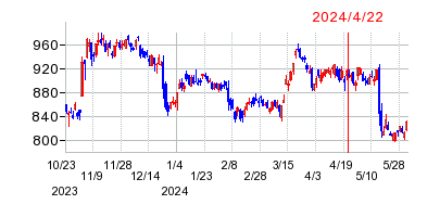 2024年4月22日 15:04前後のの株価チャート